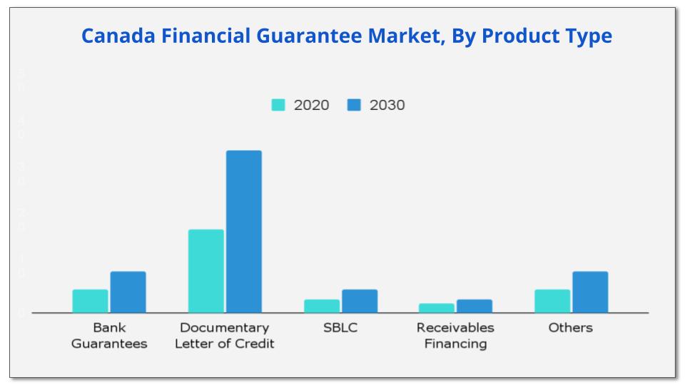Canada Financial Guarantee Market Share